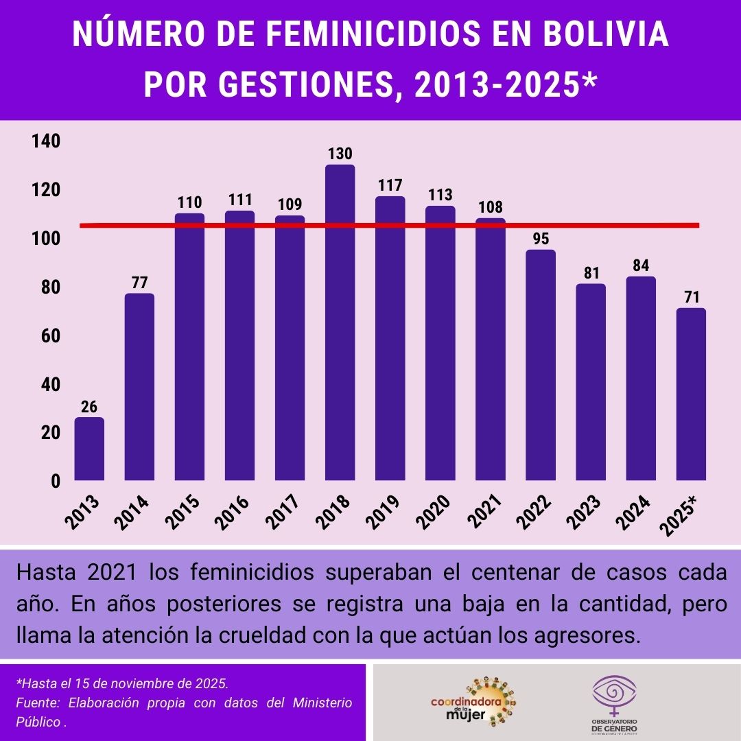 Feminicidios 2023-2025