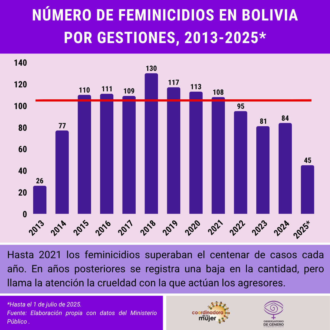 Feminicidios 2023-2025